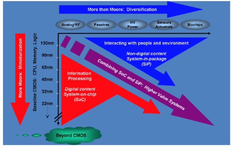 FinFET Challenges and Solutions for Analog Design – EAMVision